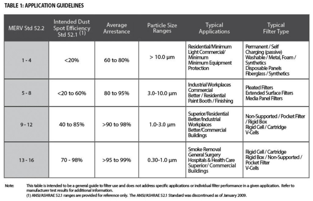 MERV Scale Table from NAFA